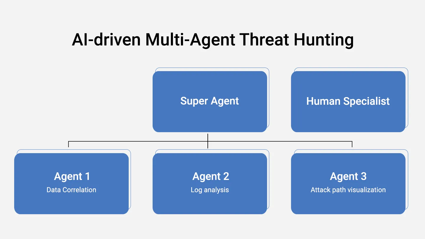 ai driven multi agent threat hunting